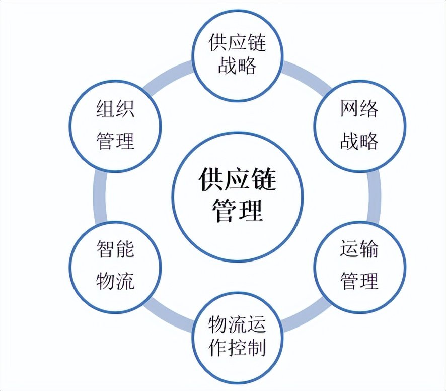 提高其客户的物流竞争力,主要包括:①中长期供应链管理策略和执行策略